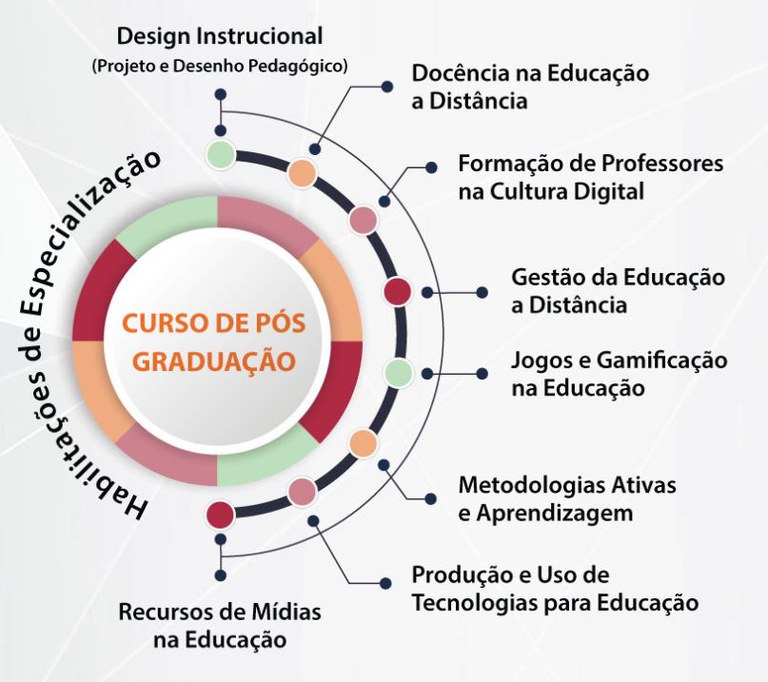 Imagem ilustrativa centrada em um círculo colorido com os dizerem Curso de Pós-Graduação, ao centro. Na esquerda está escrito Habilitações de Especialização. Depois, no hemisfério direito estão dispostos pequenos círculos, cada um de uma cor diferente. Ao lado de cada círculo está a indicação de um nome, conforme seguem. São os nomes das oito habilitações do curso: Design Instrucional (Projeto e Desenho Pedagógico) Docência na Educação a Distância Formação de Professores na Cultura Digital Gestão da Educação a Distância Jogos e Gamificação na Educação Metodologias ativas de aprendizagem Produção e Uso de Tecnologias para Educação Recursos de Mídias na Educação